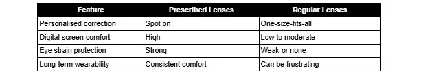 A table highlighting the differences between prescribed and regular lenses, with a focus on personalized correction, comfort for digital screens, eye strain protection, and long-term wearability.