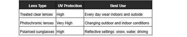 A table detailing lens types, UV protection, and their best application.