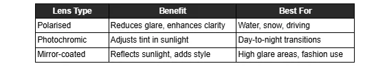 Table detailing lens types their benefits and optimal use cases.
