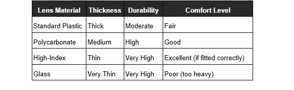 A table comparing four eyeglass lens materials Standard Plastic, Polycarbonate, High-Index, Glass across four criteria, Thickness, Durability, and Comfort Level.