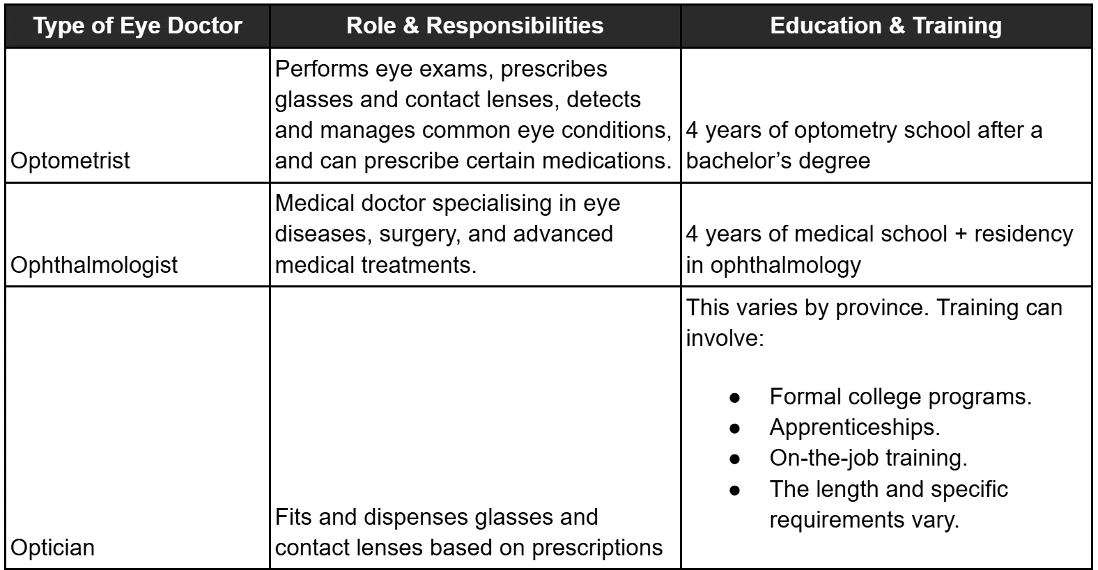 Table showing differences between Optometrist, Ophthalmologist, and Optician based on their Role and Responsibility, and Education and Training.