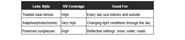 A table showing lens styles, UV coverage, and recommended uses.