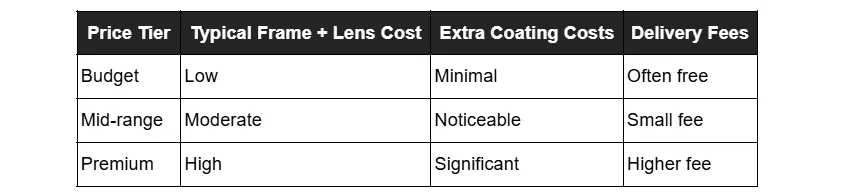 A table of eyeglass cost tiers, detailing typical frame and lens cost, extra coating costs, and delivery fees for budget, mid-range, and premium price tiers.