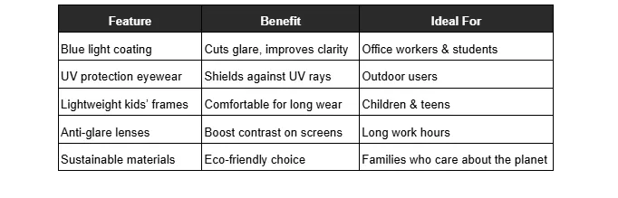 This chart shows five eyeglass Features, Blue light coating, UV protection eyewear, Lightweight kids' frames, Anti-glare lenses, and Sustainable materials, along with their respective Benefit and the Ideal For recipient.