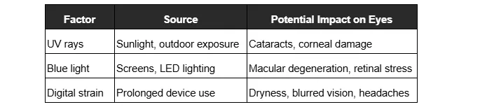 A table illustrating how various factors, such as UV rays, blue light, and digital strain, can impact eye health.