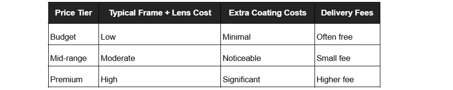 A table of eyeglass cost tiers, detailing typical frame and lens cost, extra coating costs, and delivery fees for budget, mid-range, and premium price tiers.