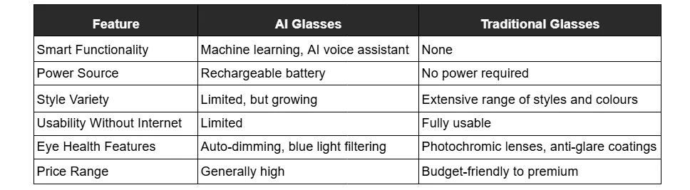 Table showing how AI glasses compare to traditional ones in terms of its features.