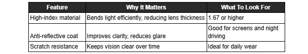 Table presenting eyeglass lens attributes: high-index material, anti-reflective coat, and scratch resistance, along with their advantages and recommendations.
