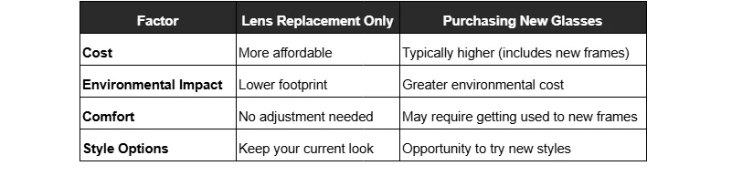 Table showing what are the practical reasons to decide wether to have a lens replacement or to purchase another pair of glasses.