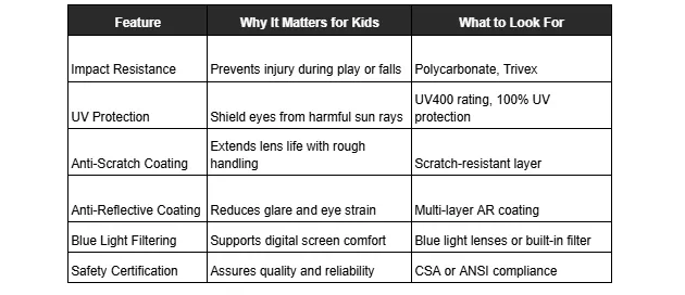 A table listing features for children glasses like impact resistance, UV protection, and blue light filtering, explaining their importance and what to look for, including compliance with Canadian safety standards.