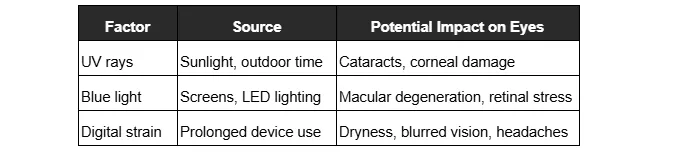 A table outlining the sources and potential effects of different factors on the eyes, including UV rays, blue light, and digital strain.