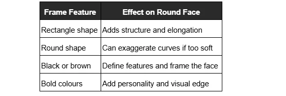 A table outlining suitable eyeglass frame characteristics for round faces.