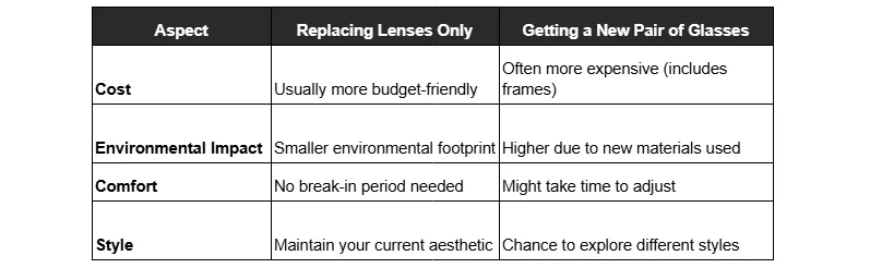 Table showing different factors that helps decide to whether replace lens or get new pair.