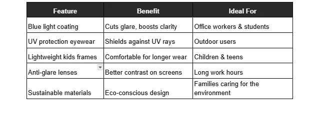A table details five eyeglass features, including Blue light coating and Sustainable materials, their corresponding Benefit, and the Ideal For user group.