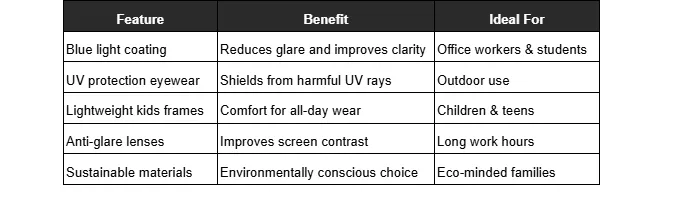 The chart compares five eyewear features, Blue light coating, UV protection eyewear, Lightweight kids frames, Anti-glare lenses, and Sustainable materials, showing their Benefit and the Ideal For user.