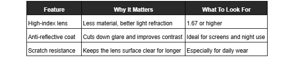 Table outlining eyeglass lens features, including high-index, anti-reflective, and scratch resistance, with descriptions of their importance and what to seek.
