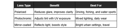 Table showing lens types and their benefits: Polarised for glare reduction, Photochromic for auto-tinting, and Mirror-coated for light reflection and style. Each is recommended for specific activities.