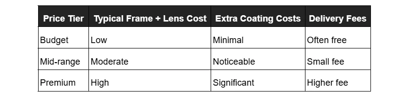 A table of eyeglass cost tiers, detailing typical frame and lens cost, extra coating costs, and delivery fees for budget, mid-range, and premium price tiers.