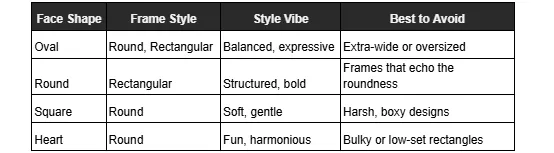 Table providing a quick reference for selecting the perfect eyewear frames by face shape, outlining recommended styles, the vibe they project, and what to avoid for an optimal and flattering fit.