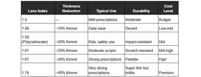 A table outlining different eyeglass lens indexes, providing details on thickness reduction, typical use, durability, and cost level for indexes from 1.5 to 1.74.