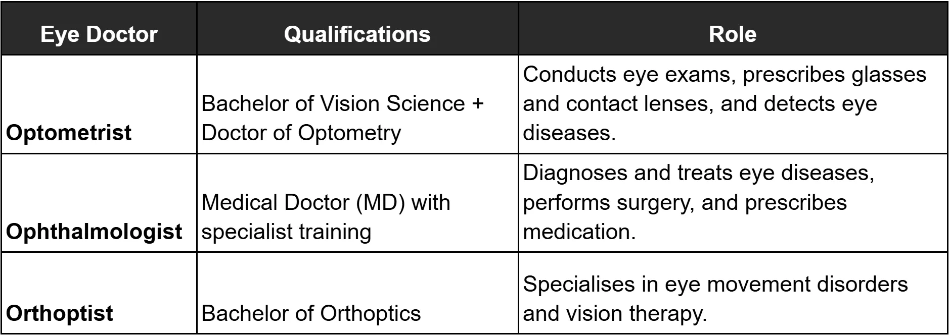 Table showing differences of Optometrist, Ophthalmologist, and Orhoptist based on Qualifications and Role.