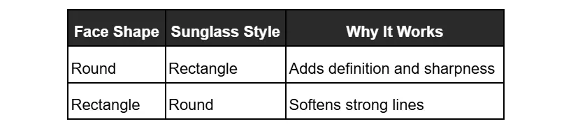 A table provides sunglass style advice, recommending rectangle sunglasses for a round face to add definition and sharpness, and round sunglasses for a rectangle face to soften strong lines.