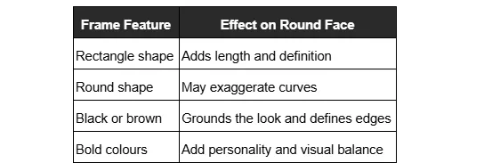 Table comparing eyeglass frame features and their impact on round faces.