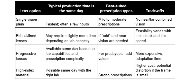 The image contains a comparative grid evaluating four common lens types, Single Vision, Bifocal, Progressive, and High-Index, across several key attributes.