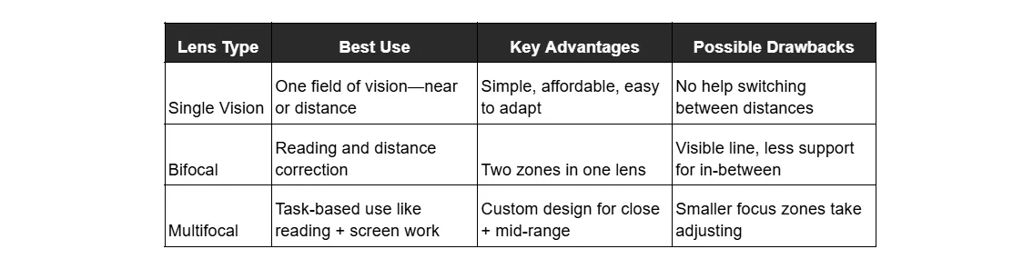 Table showing the use, key advantage, and drawbacks for each type of lenses.