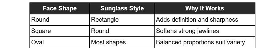 A table titled Face Shape shows that for a round face, rectangle sunglasses add definition and sharpness, for a square face, round sunglasses soften strong jawlines, and for an oval face, most shapes work due to balanced proportions.