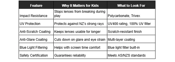 A table describing important features for children's glasses, including impact resistance, UV protection, anti-scratch coating, and safety certifications for New Zealand.