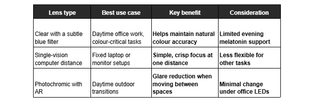 The Dresden Vision Canada technical table clearly outlines the benefits and specific use cases for three types of specialized lenses available to customers.