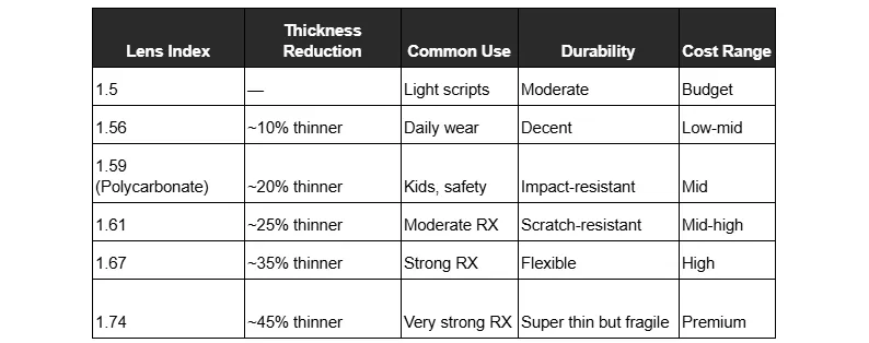 A table detailing eyeglass lens options by index, showing thickness reduction, common use, durability, and cost range for each index from 1.5 to 1.74.