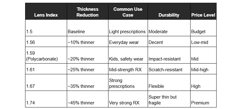 A table of eyeglass lens specifications, comparing lens index, thickness reduction, common use case, durability, and price level for indexes ranging from 1.5 to 1.74.
