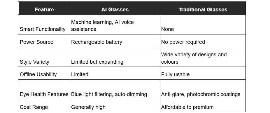 Table showing the comparison between AI Glasses and Traditional glasses highlighting their features on different factors.