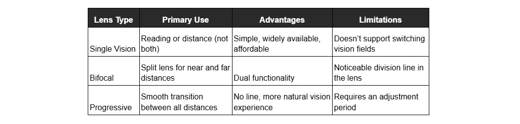 Table showing the breakdown of what are the most common type of lenses designed for.