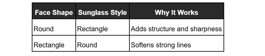 A table states that for a round face, rectangle sunglasses add structure and sharpness, while for a rectangle face, round sunglasses soften strong lines.